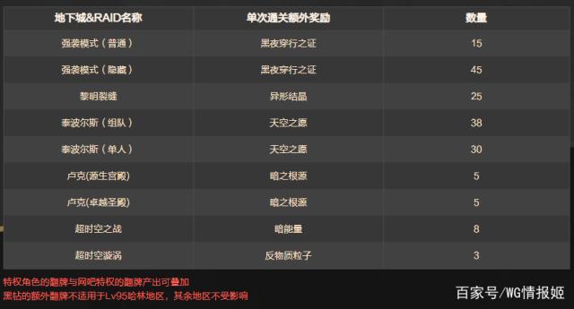 DNF发布网发布网有几个 DNF发布网发布网有几个